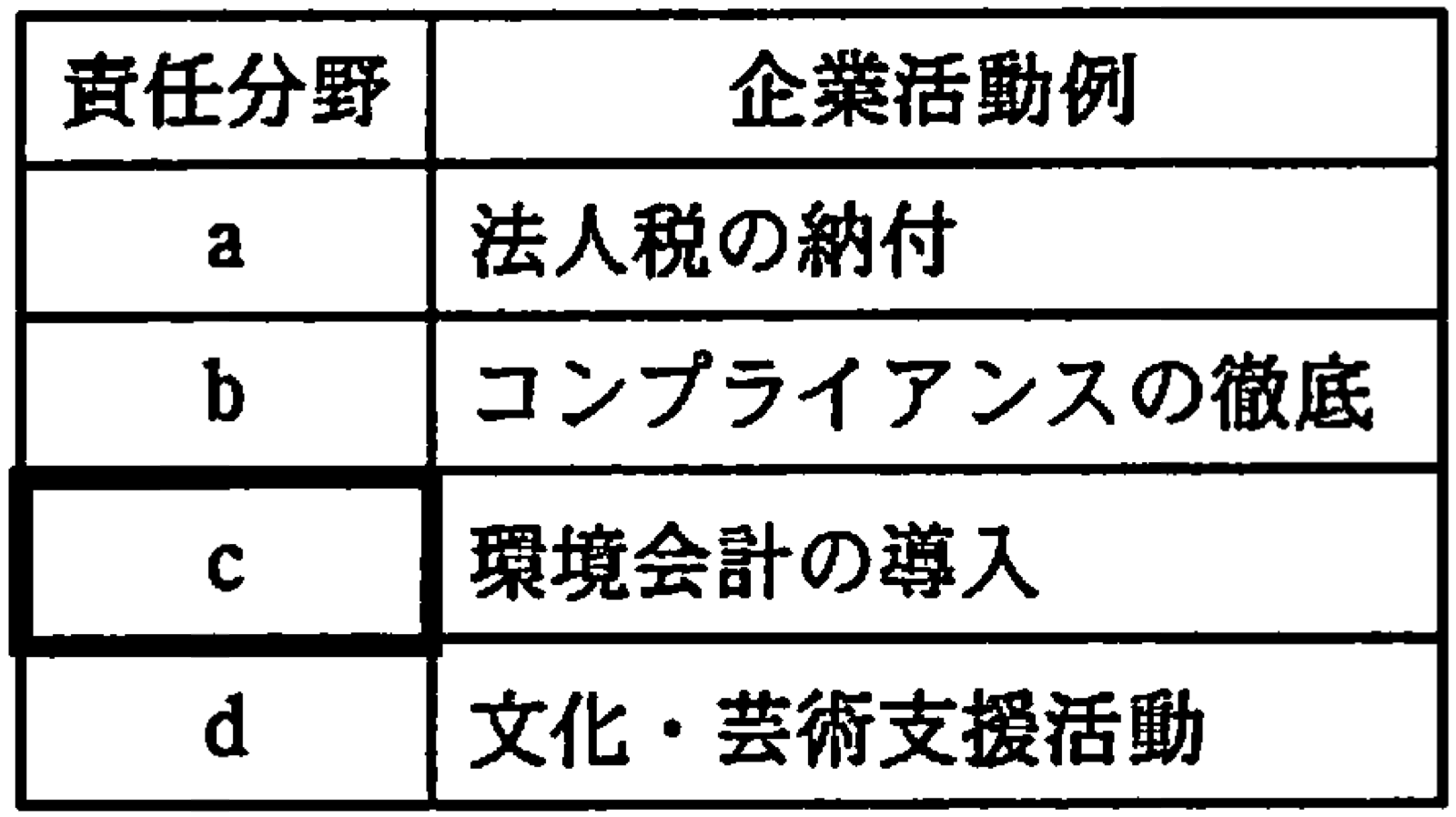 CSR責任分類