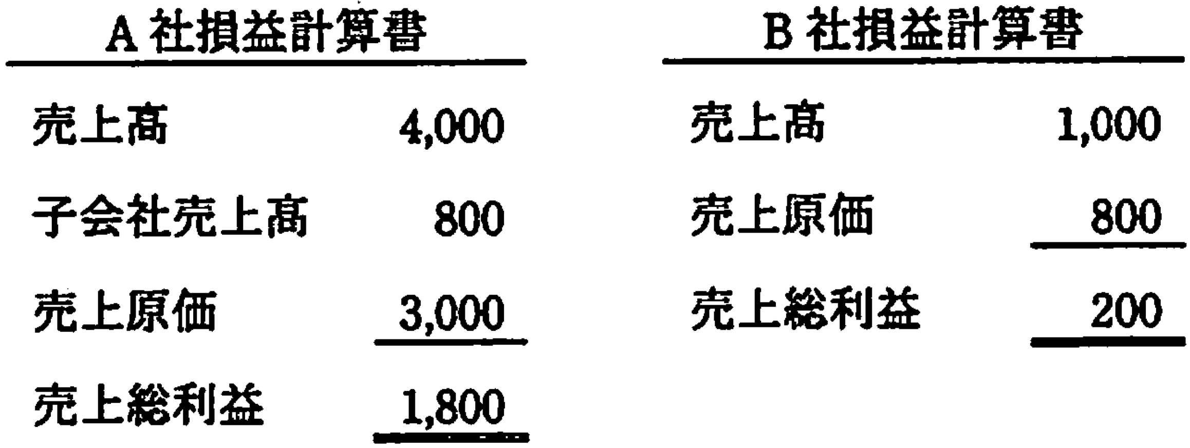 連結売上高総利益率の計算