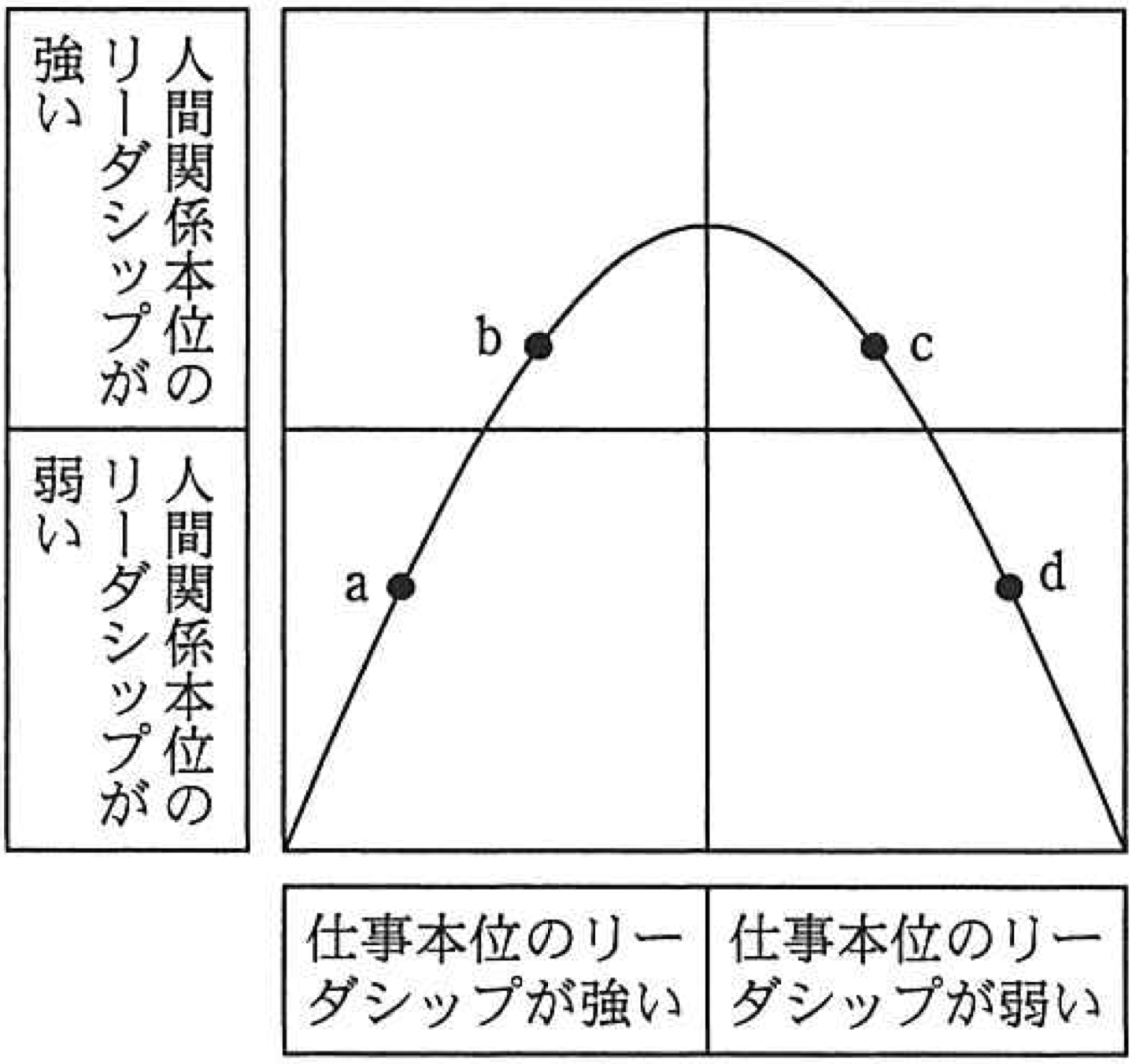 リーダシップのスタイルの図