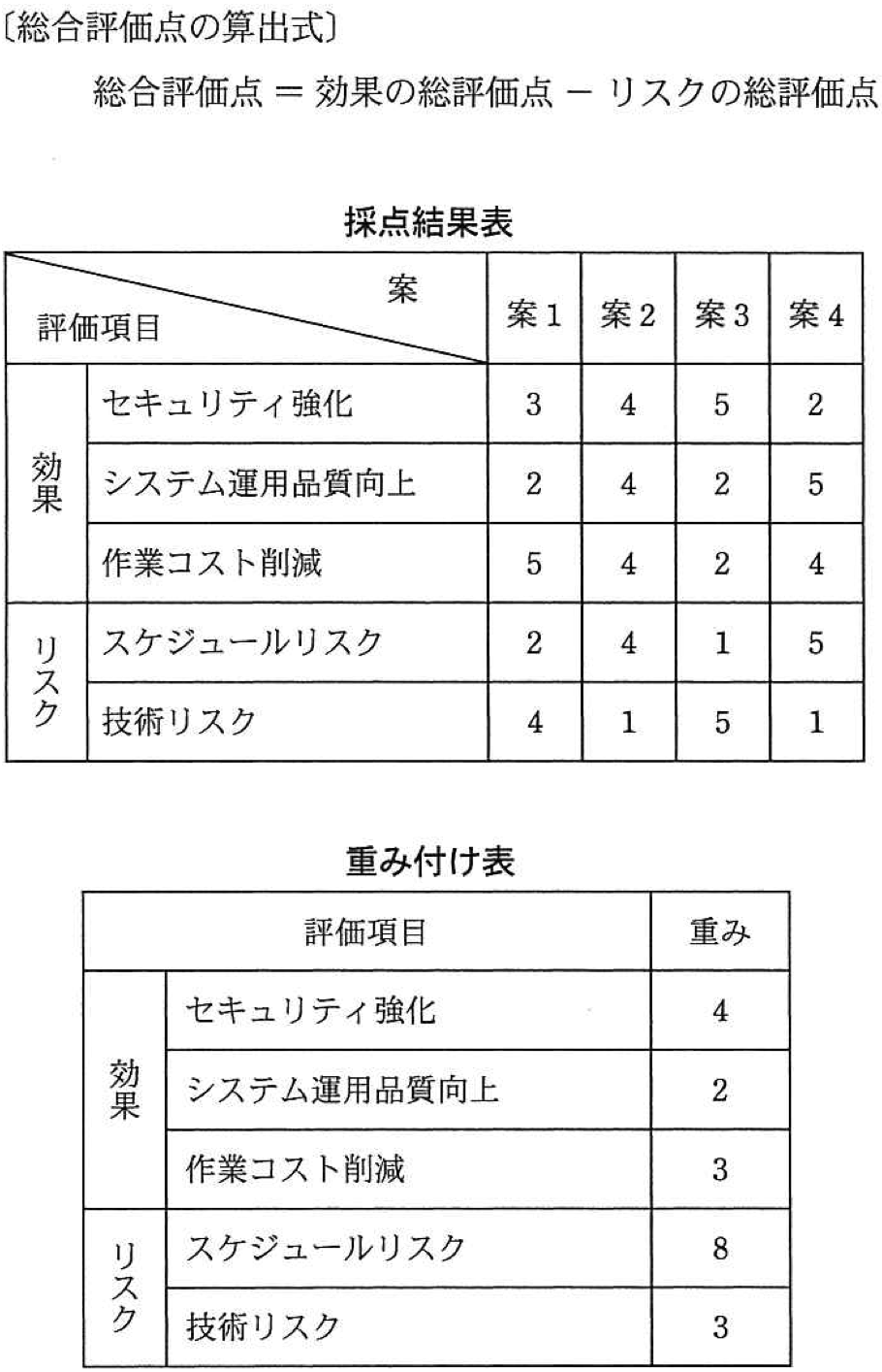 評価結果表