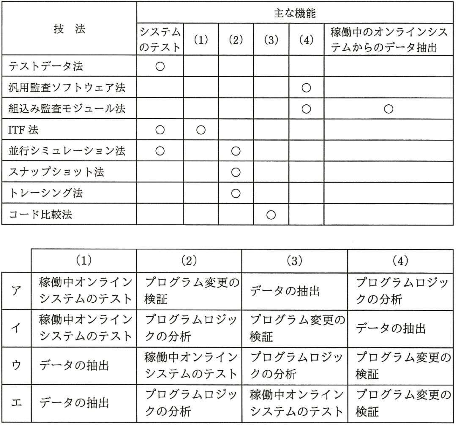 システム監査技法の表