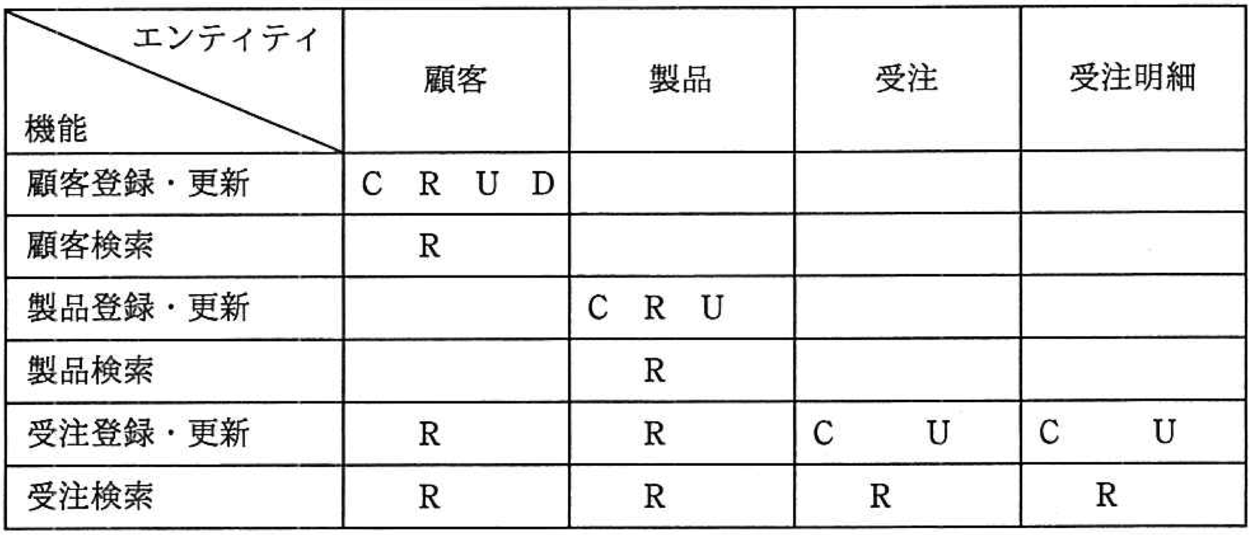CRUD Matrix