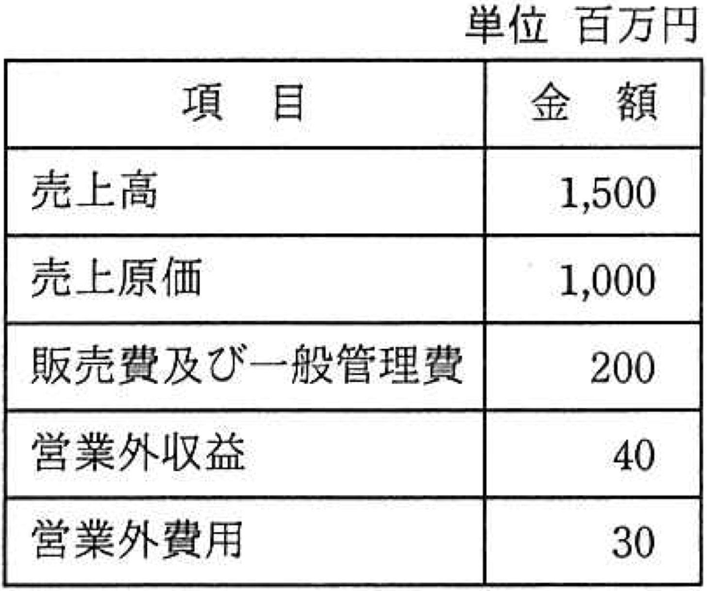 損益計算資料の表画像