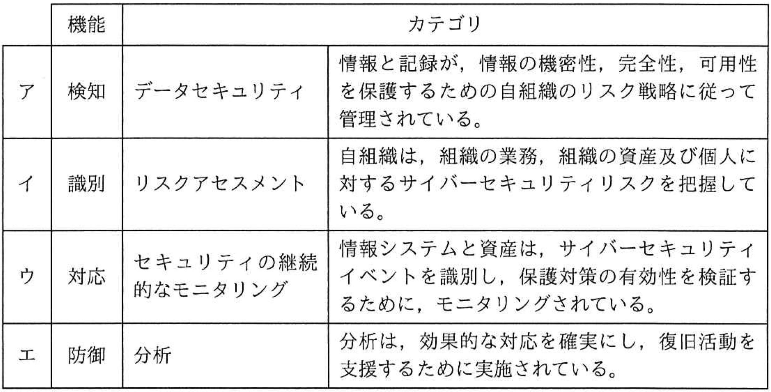NIST Framework 図