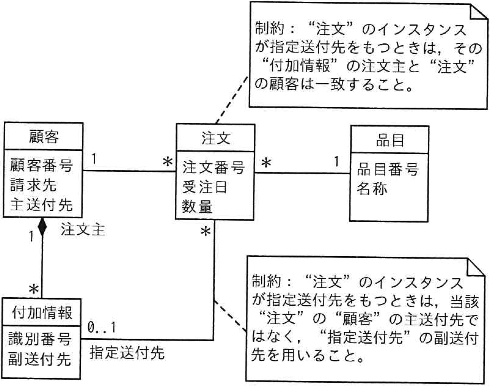 問題21 UML図