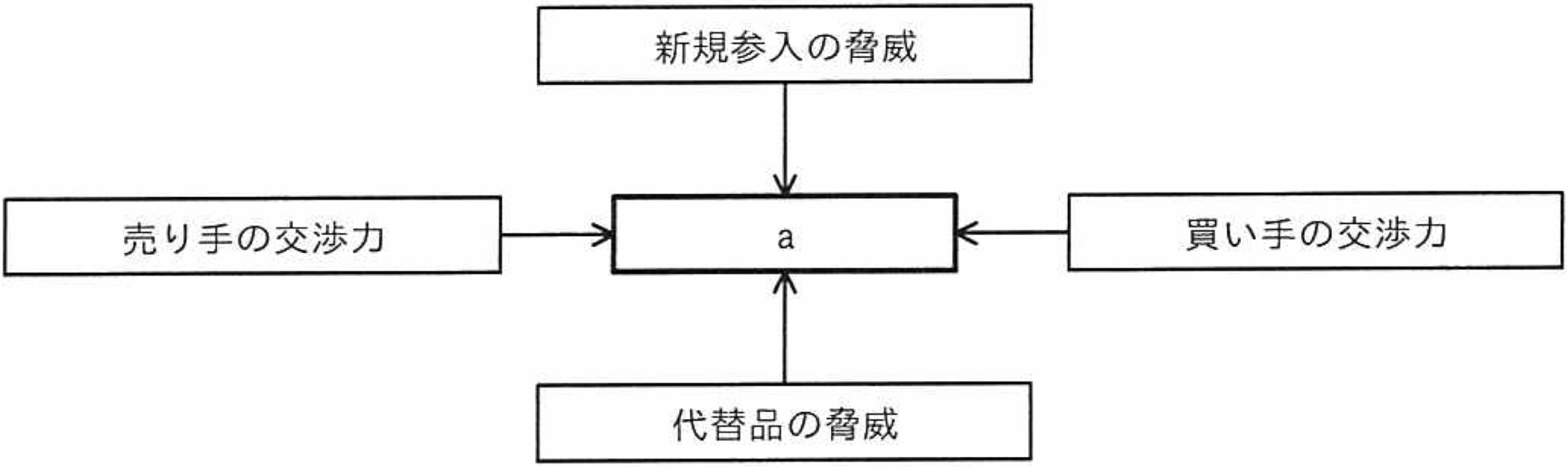 ファイブフォース分析の図