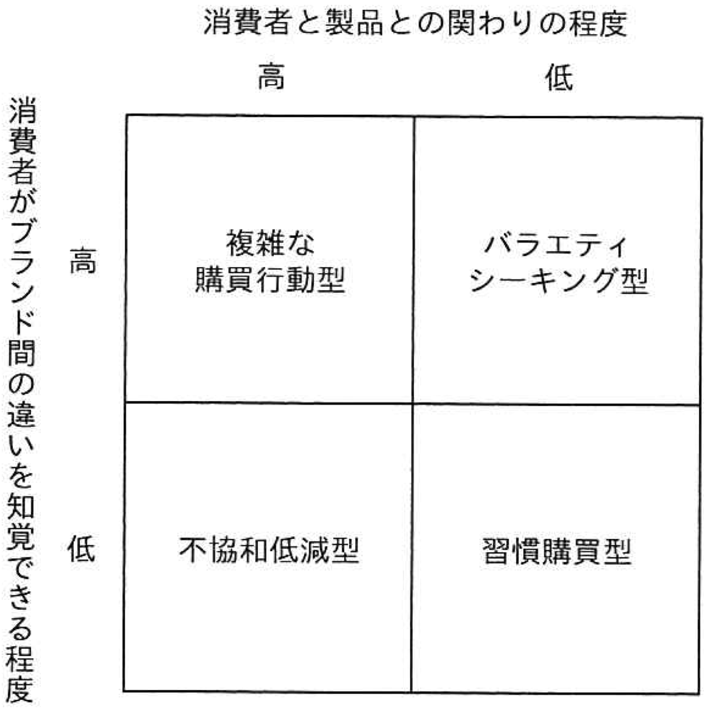 アサエルの消費者行動モデル